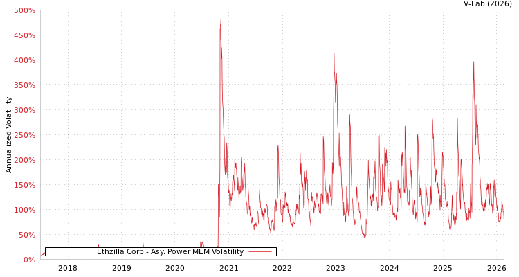 graph of Ethzilla Corp APMEM