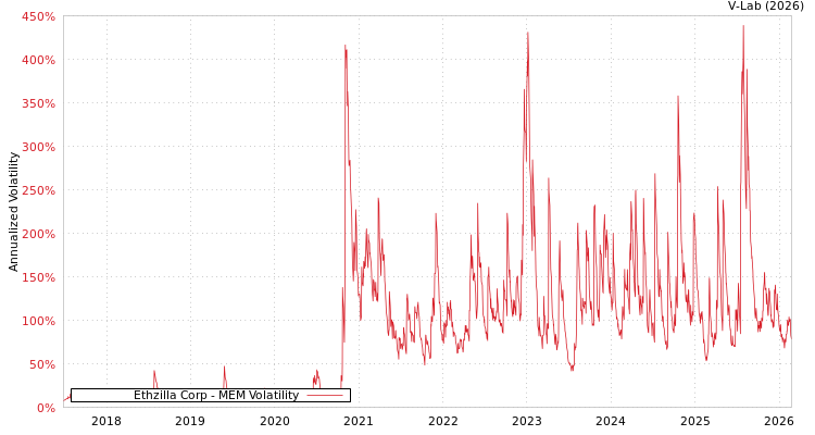 graph of Ethzilla Corp MEM