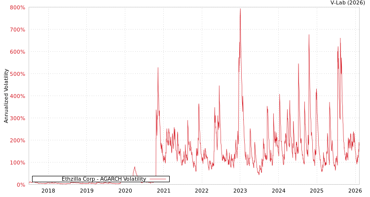 graph of Ethzilla Corp AGARCH