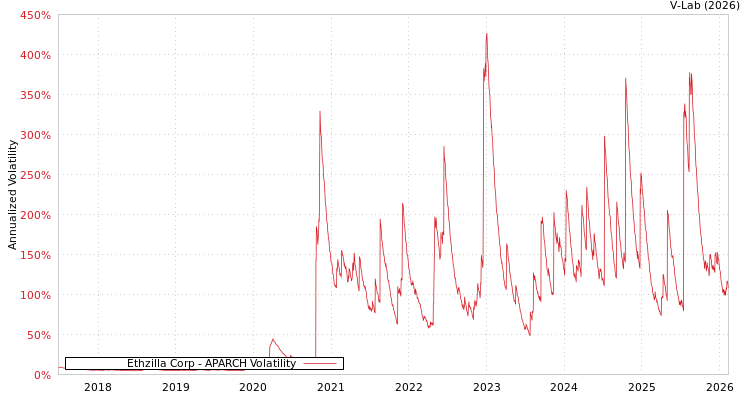 graph of Ethzilla Corp APARCH