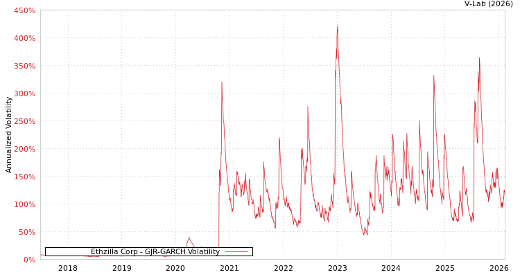 graph of Ethzilla Corp GJR-GARCH