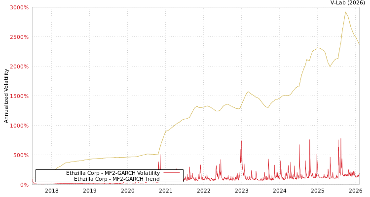 graph of Ethzilla Corp MF2-GARCH