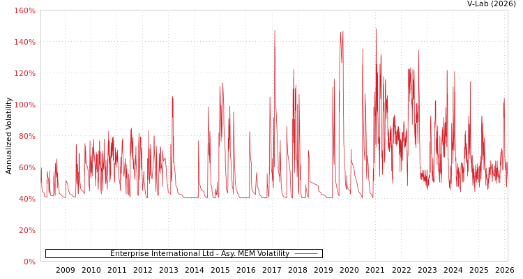 graph of Enterprise International Ltd AMEM