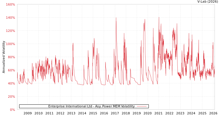 graph of Enterprise International Ltd APMEM