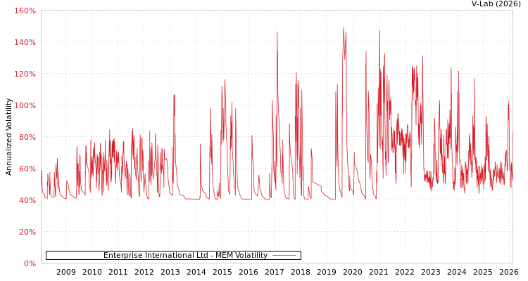 graph of Enterprise International Ltd MEM
