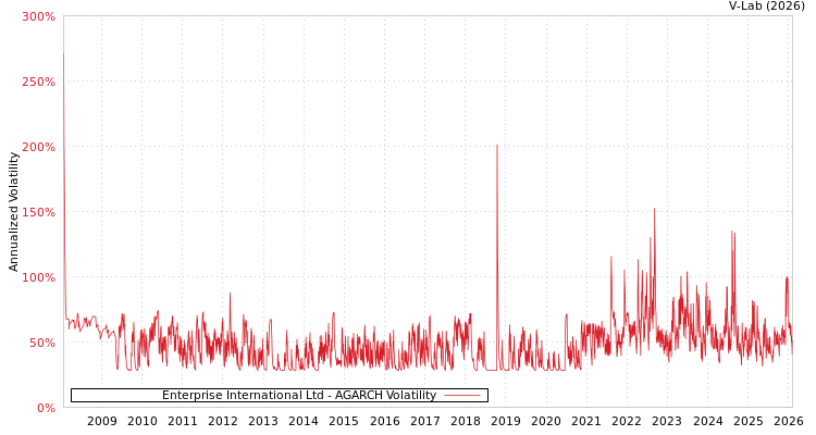 graph of Enterprise International Ltd AGARCH