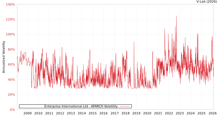 graph of Enterprise International Ltd APARCH