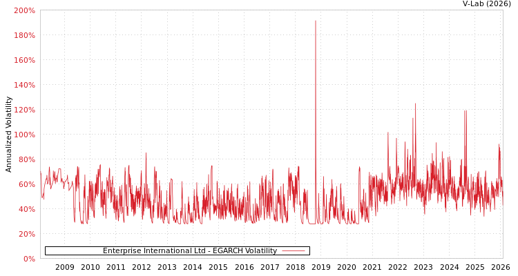 graph of Enterprise International Ltd EGARCH