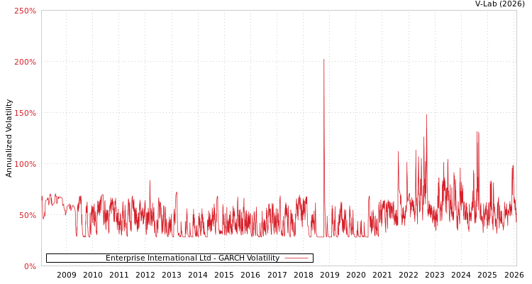graph of Enterprise International Ltd GARCH