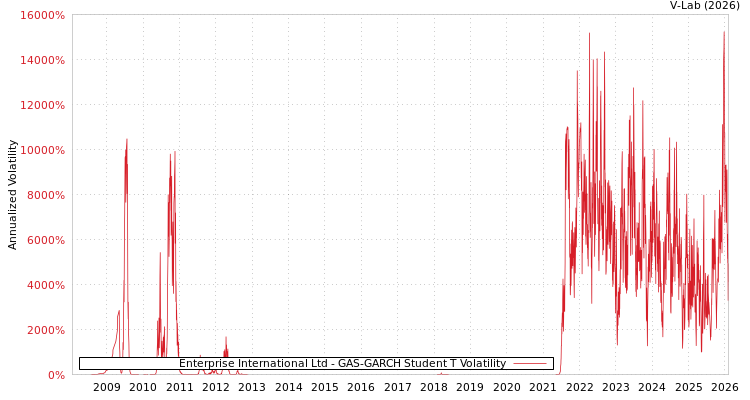 graph of Enterprise International Ltd GAS-GARCH-T