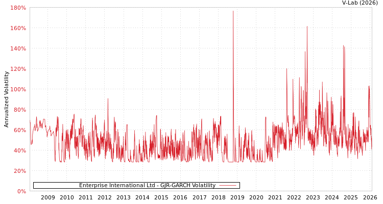 graph of Enterprise International Ltd GJR-GARCH