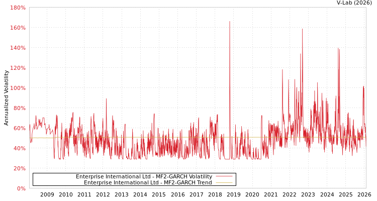graph of Enterprise International Ltd MF2-GARCH