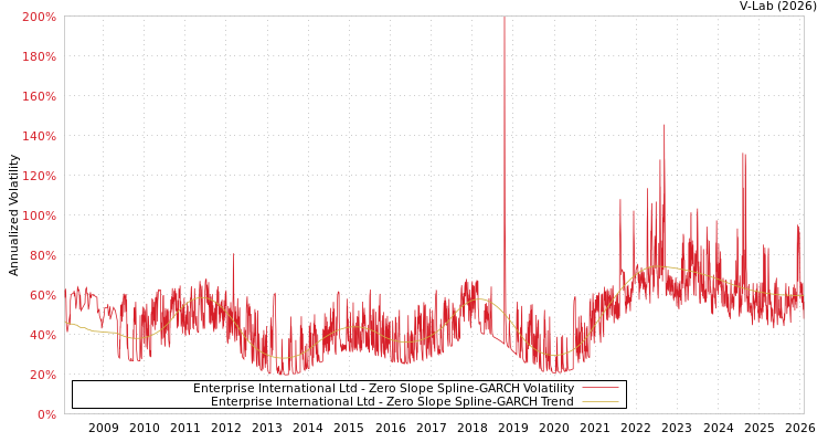 graph of Enterprise International Ltd S0GARCH