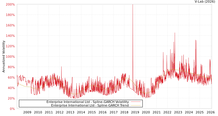 graph of Enterprise International Ltd SGARCH