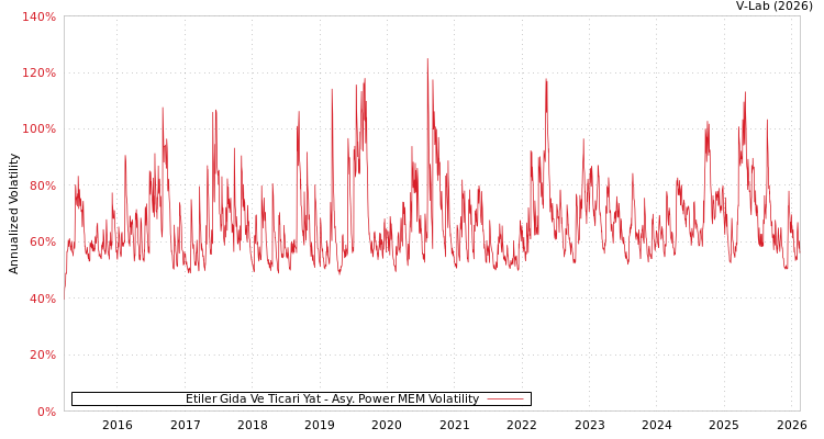 graph of Etiler Gida Ve Ticari Yat APMEM