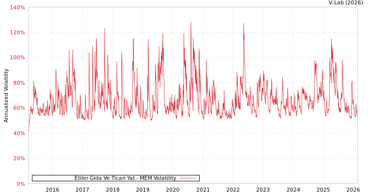 graph of Etiler Gida Ve Ticari Yat MEM