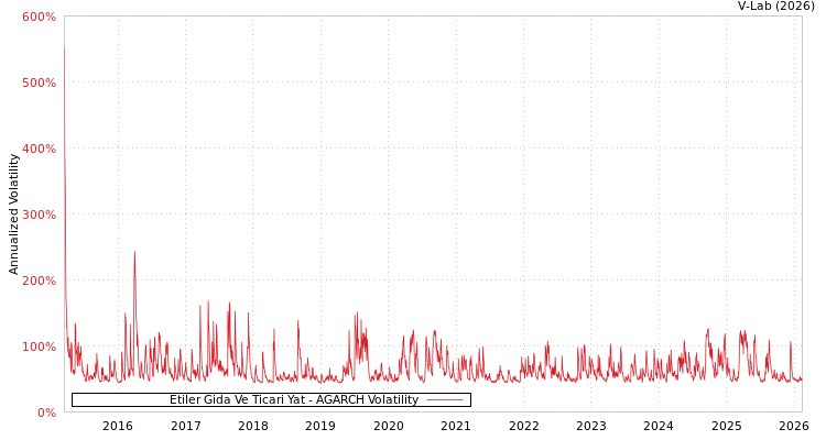 graph of Etiler Gida Ve Ticari Yat AGARCH