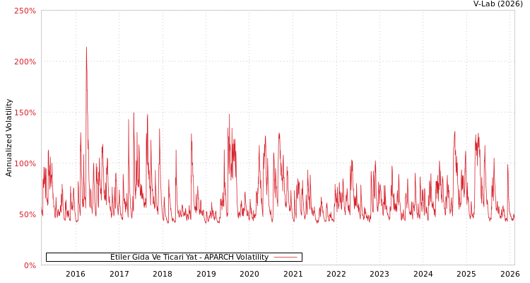 graph of Etiler Gida Ve Ticari Yat APARCH