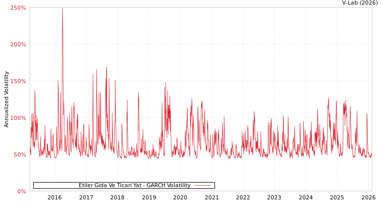 graph of Etiler Gida Ve Ticari Yat GARCH