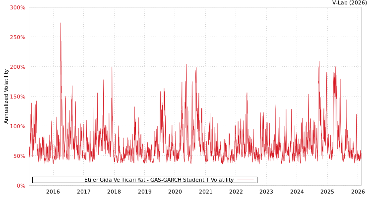 graph of Etiler Gida Ve Ticari Yat GAS-GARCH-T