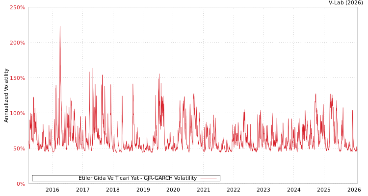graph of Etiler Gida Ve Ticari Yat GJR-GARCH