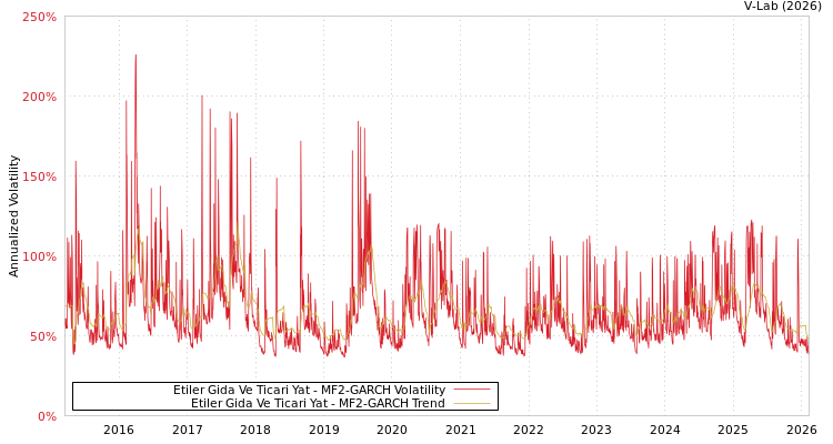 graph of Etiler Gida Ve Ticari Yat MF2-GARCH