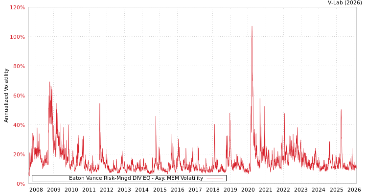 graph of Eaton Vance Risk-Mngd DIV EQ AMEM