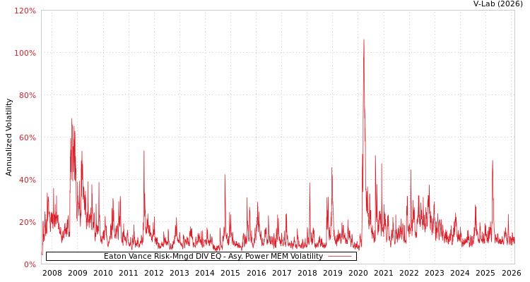 graph of Eaton Vance Risk-Mngd DIV EQ APMEM