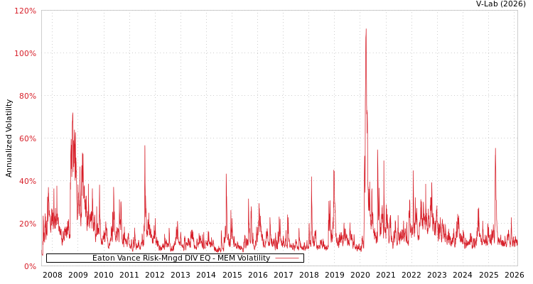 graph of Eaton Vance Risk-Mngd DIV EQ MEM