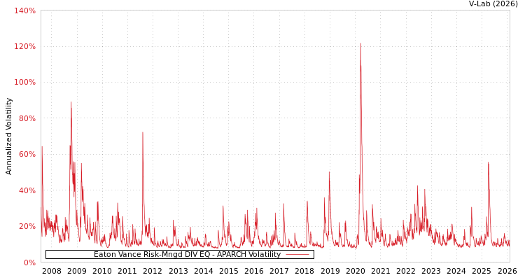 graph of Eaton Vance Risk-Mngd DIV EQ APARCH