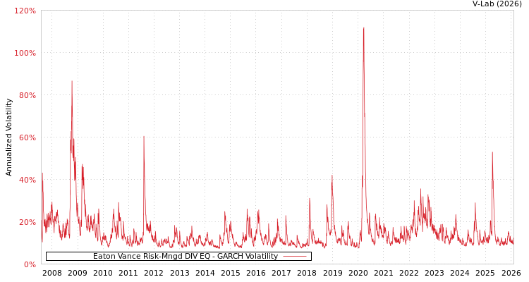 graph of Eaton Vance Risk-Mngd DIV EQ GARCH