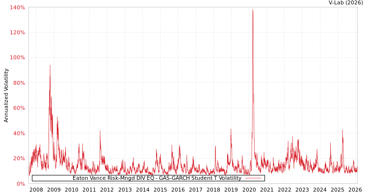 graph of Eaton Vance Risk-Mngd DIV EQ GAS-GARCH-T