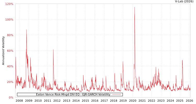 graph of Eaton Vance Risk-Mngd DIV EQ GJR-GARCH