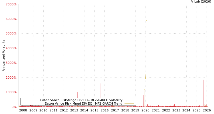 graph of Eaton Vance Risk-Mngd DIV EQ MF2-GARCH
