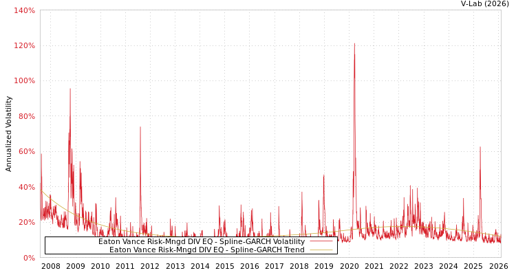 graph of Eaton Vance Risk-Mngd DIV EQ SGARCH