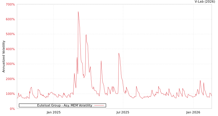 graph of Eutelsat Group AMEM