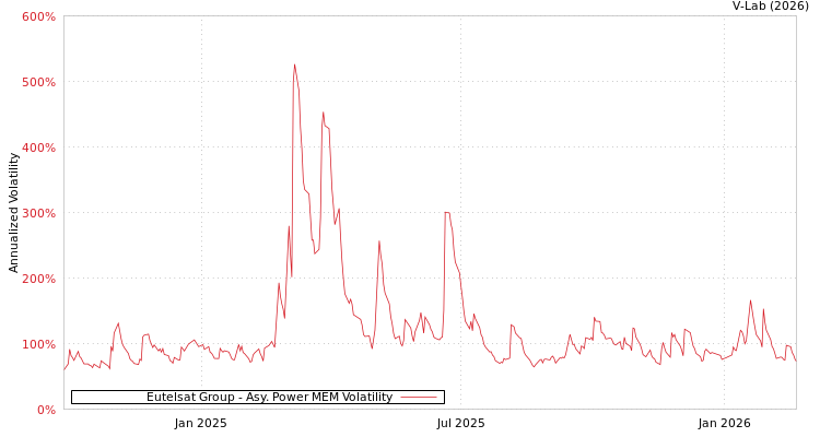 graph of Eutelsat Group APMEM