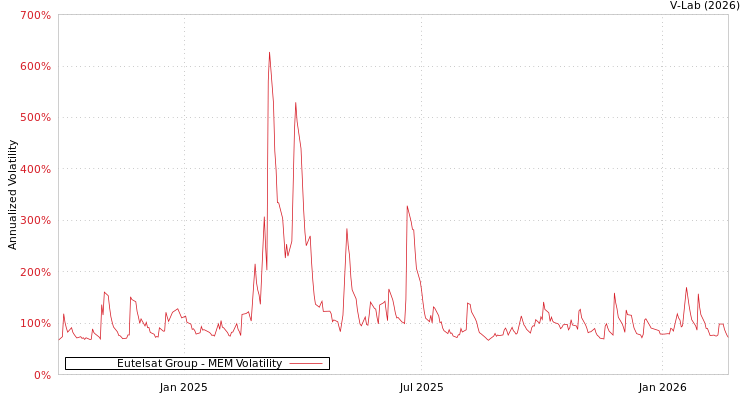 graph of Eutelsat Group MEM