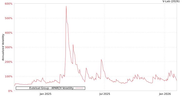 graph of Eutelsat Group APARCH