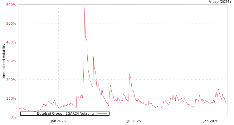graph of Eutelsat Group EGARCH