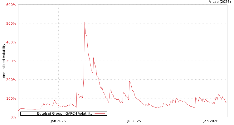 graph of Eutelsat Group GARCH