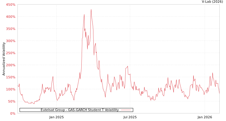 graph of Eutelsat Group GAS-GARCH-T