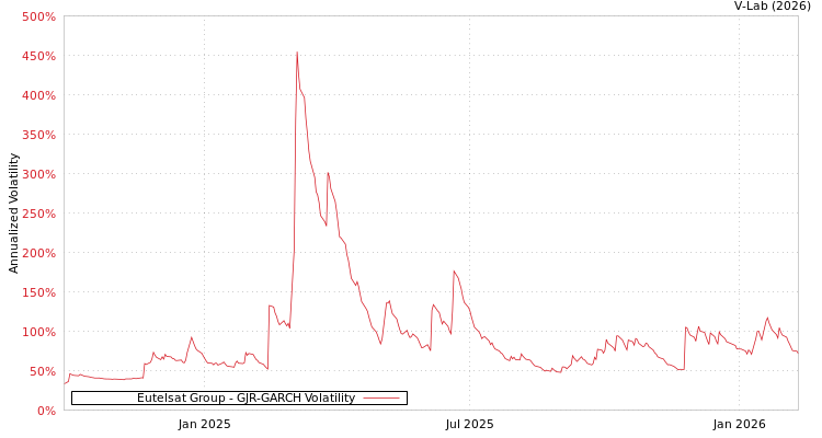 graph of Eutelsat Group GJR-GARCH