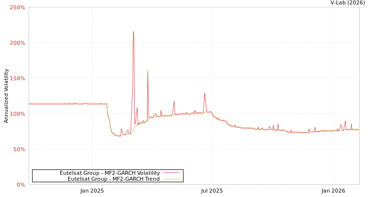 graph of Eutelsat Group MF2-GARCH
