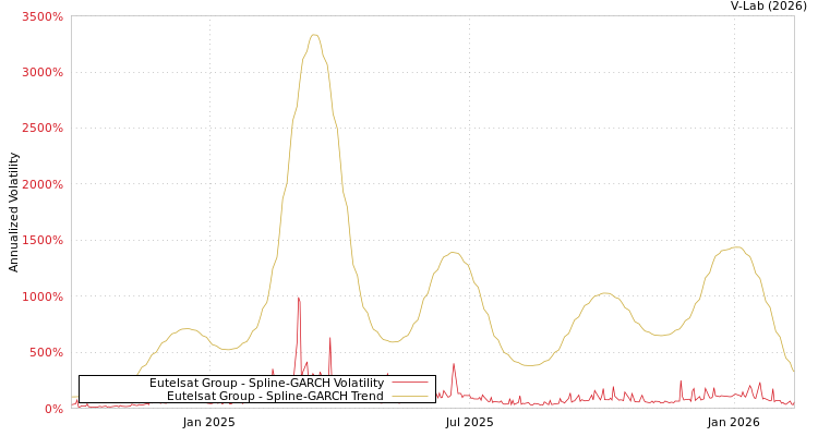 graph of Eutelsat Group SGARCH