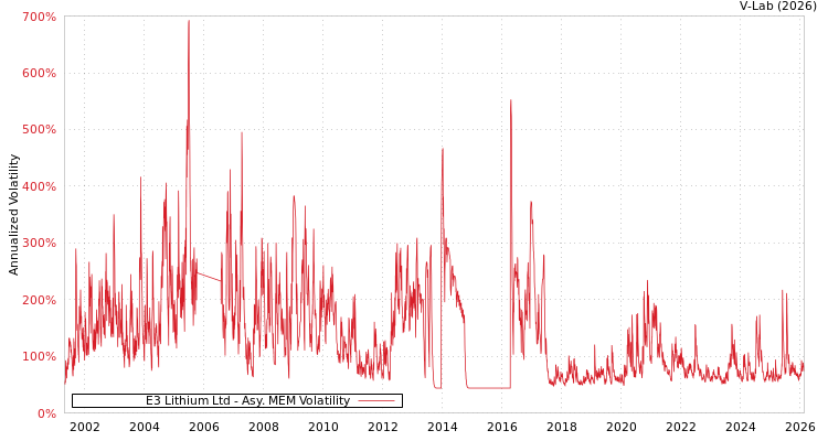 graph of E3 Lithium Ltd AMEM