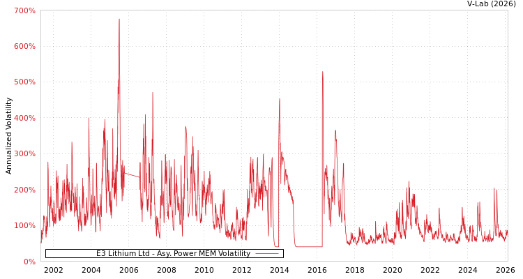 graph of E3 Lithium Ltd APMEM