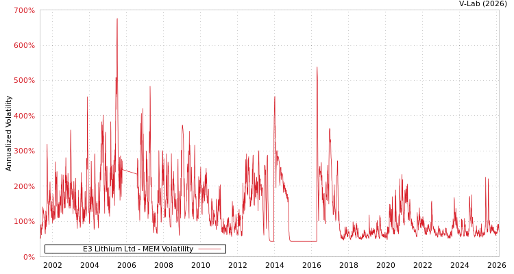 graph of E3 Lithium Ltd MEM