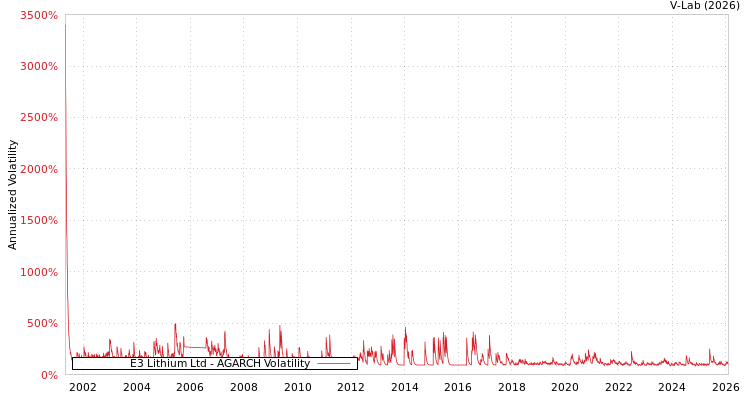 graph of E3 Lithium Ltd AGARCH