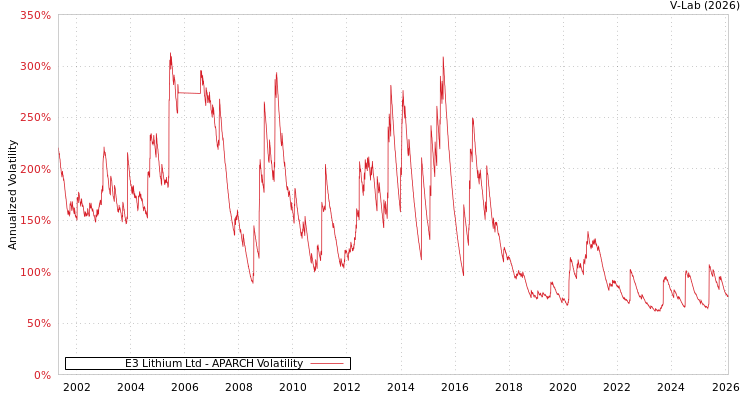 graph of E3 Lithium Ltd APARCH